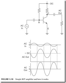 FIGURE 3.18           Simple BJT amplifier and how it works.