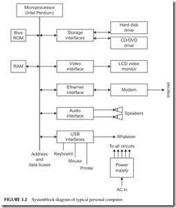 FIGURE 3.2           System block diagram of typical personal computer.