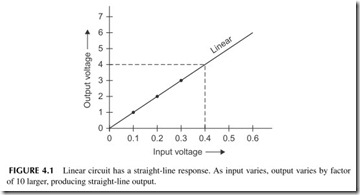 FIGURE 4.1           Linear circuit has a straight-line response. As input varies, output varies by factor   of 10 larger, producing straight-line ou