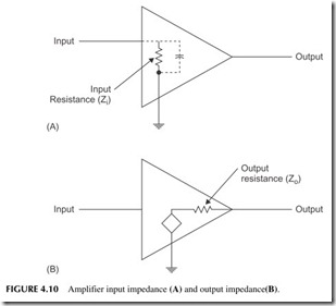 FIGURE 4.10           Amplifier input impedance  (A)  and output impedance  (B) .