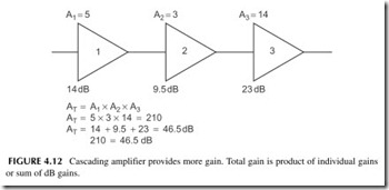 FIGURE 4.12           Cascading amplifier provides more gain. Total gain is product of individual gains