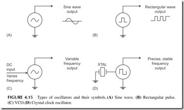 FIGURE  4.15           Types  of  oscillators  and  their  symbols.   (A)   Sine  wave.   (B)   Rectangular  pulse.    (C)  VCO.  (D)  Crystal clock