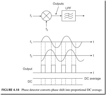 FIGURE 4.18           Phase detector converts phase shift into proportional DC average.