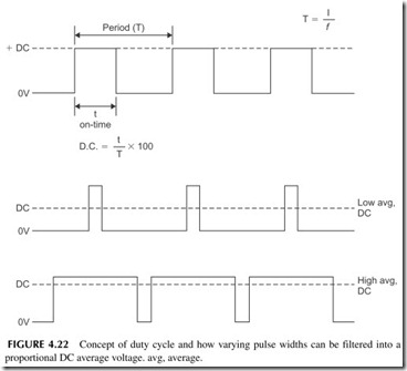 FIGURE 4.22           Concept of duty cycle and how varying pulse widths can be filtered into a   proportional DC average voltage. avg, average.