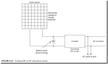 FIGURE 4.23           Common DC-to-AC solar power system.