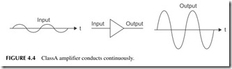 FIGURE 4.4           Class A amplifier conducts continuously.