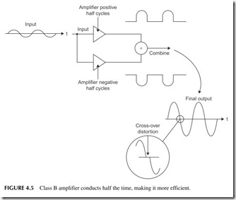 FIGURE 4.5           Class B amplifier conducts half the time, making it more efficient.