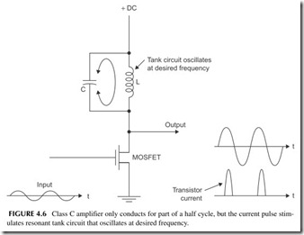 FIGURE 4.6           Class C amplifier only conducts for part of a half cycle, but the current pulse stim-  ulates resonant tank circuit that oscilla