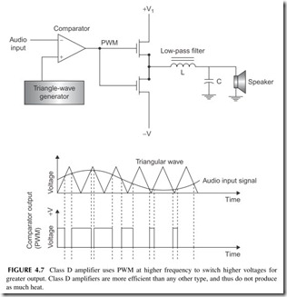 FIGURE  4.7           Class  D  amplifier  uses  PWM  at  higher  frequency  to  switch  higher  voltages  for   greater output. Class D amplifiers a