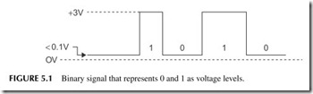 FIGURE 5.1           Binary signal that represents 0 and 1 as voltage levels.