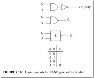 FIGURE 5.10           Logic symbols for NAND gate and truth table.