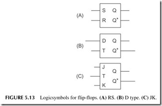 FIGURE 5.13           Logic symbols for flip-flops.  (A)  RS.  (B)  D type.  (C)  JK.