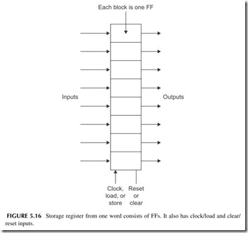 FIGURE 5.16           Storage register from one word consists of FFs. It also has clock load and clear   reset inputs.