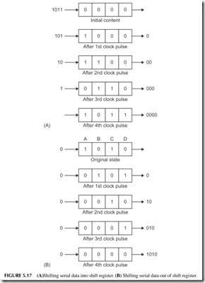 FIGURE 5.17            (A)  Shifting serial data into shift register.  (B)  Shifting serial data out of shift register.