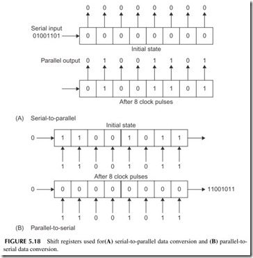 FIGURE 5.18           Shift registers used for  (A)  serial-to-parallel data conversion and  (B)  parallel-to-  serial data conversion.