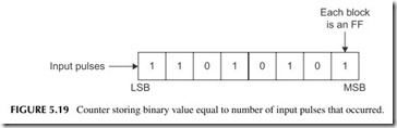 FIGURE 5.19           Counter storing binary value equal to number of input pulses that occurred.
