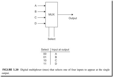 FIGURE 5.20           Digital multiplexer (mux) that selects one of four inputs to appear at the single   output.