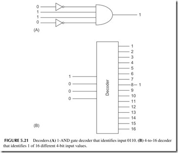 FIGURE 5.21           Decoders.  (A)  1-AND gate decoder that identifies input 0110.  (B)  4-to-16 decoder   that identifies 1 of 16 different 4-bit