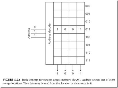 FIGURE 5.22           Basic concept for random access memory (RAM). Address selects one of eight   storage locations. Then data may be read from that