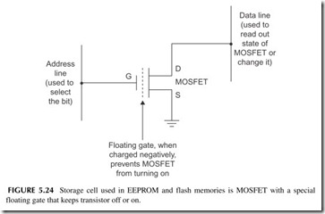 FIGURE  5.24           Storage cell used in EEPROM and flash memories is MOSFET with a special   floating gate that keeps transistor off or on.