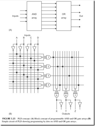 FIGURE 5.25           PLD concept.  (A)  Block concept of programmable AND and OR gate arrays.  (B)    Simple circuit of PLD showing programming by d