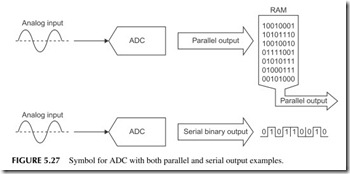 FIGURE 5.27           Symbol for ADC with both parallel and serial output examples.