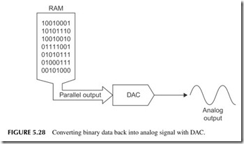 FIGURE 5.28           Converting binary data back into analog signal with DAC.