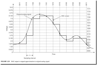 FIGURE 5.29           DAC output is stepped approximation to original analog signal.