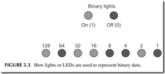 FIGURE 5.3           How lights or LEDs are used to represent binary data.
