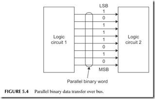 FIGURE 5.4           Parallel binary data transfer over bus.