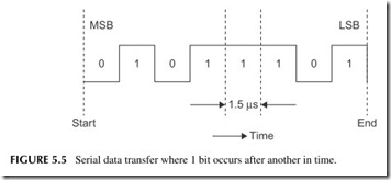 FIGURE 5.5           Serial data transfer where 1 bit occurs after another in time.