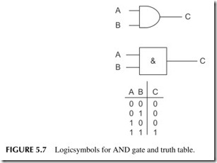 FIGURE 5.7           Logic symbols for AND gate and truth table.