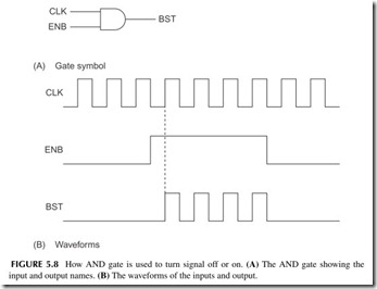 FIGURE 5.8           How AND gate is used to turn signal off or on.  (A)  The AND gate showing the   input and output names.  (B)  The waveforms of t