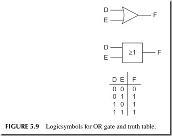 FIGURE 5.9           Logic symbols for OR gate and truth table.