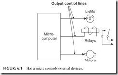 FIGURE 6.1           How a micro controls external devices.