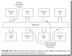 FIGURE 6.10           Only one source may transmit at a time on a bus. Others are disconnected. All   destinations can receive the transmitted data.