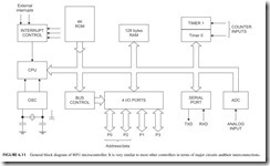 FIGURE 6.11           General block diagram of 8051 microcontroller. It is very similar to most other controllers in terms of major circuits and their interconnections.