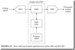 FIGURE 6.13           Basic make-up of digital signal processor and its ADC and DAC I O.