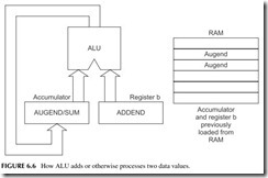 FIGURE 6.6           How ALU adds or otherwise processes two data values.