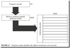 FIGURE 6.7           Program counter identifies the address in memory to be accessed.