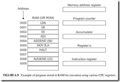 FIGURE 6.9           Example of program stored in RAM for execution using various CPU registers.