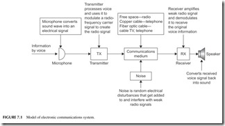 FIGURE 7.1           Model of electronic communications system.
