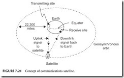 FIGURE 7.21           Concept of communications satellite.