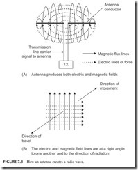 FIGURE 7.3           How an antenna creates a radio wave.