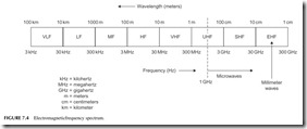 FIGURE 7.4           Electromagnetic frequency spectrum.