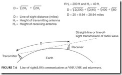 FIGURE 7.6           Line-of-sight (LOS) communications at VHF, UHF, and microwave.