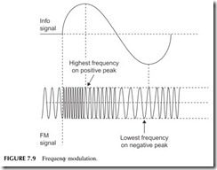 FIGURE 7.9           Frequency modulation.