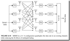 FIGURE 8.10  MIMO in a 4 4 configuration quadruples the data rate in an existing channel,   while reducing the ill effects of multipat