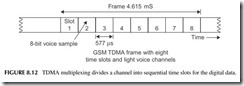 FIGURE 8.12           TDMA multiplexing divides a channel into sequential time slots for the digital data.