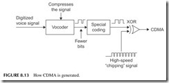 FIGURE 8.13           How CDMA is generated.